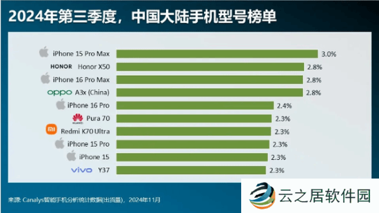中国本季度最畅销10款机型公布 苹果占据
