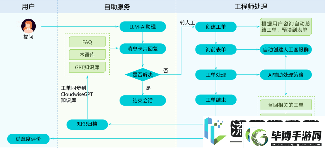 轻帆云ITSM方案：智能化重塑服务价值-助力企业数字化转型 