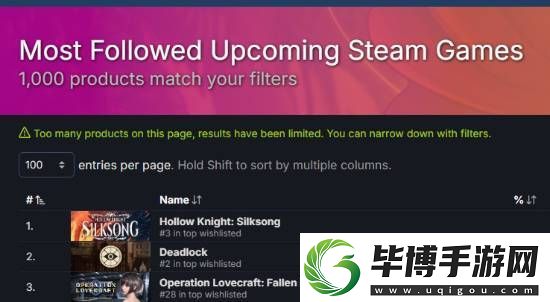 空洞骑士：丝之歌重回Steam未发售游戏关注榜第一 